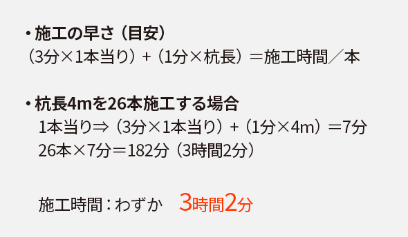 利益の計算表：施工時間わずか3時間2分