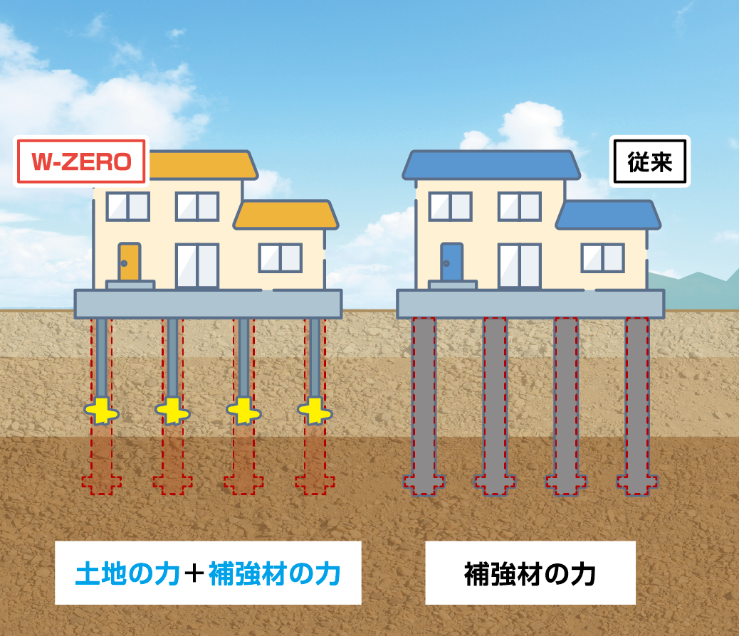 W-ZERO工法とは