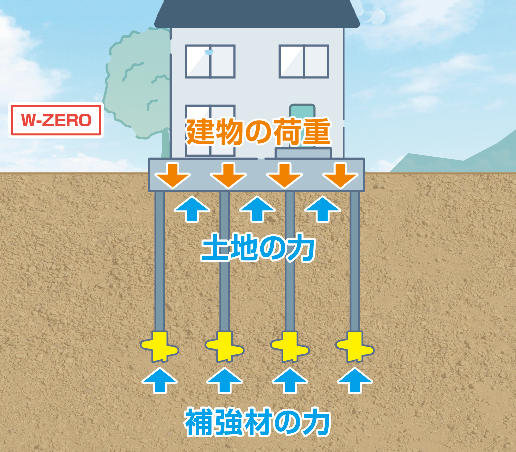 W-ZERO工法とは